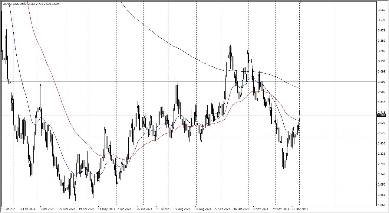Natural Gas Surged at the Start of the Trading Week