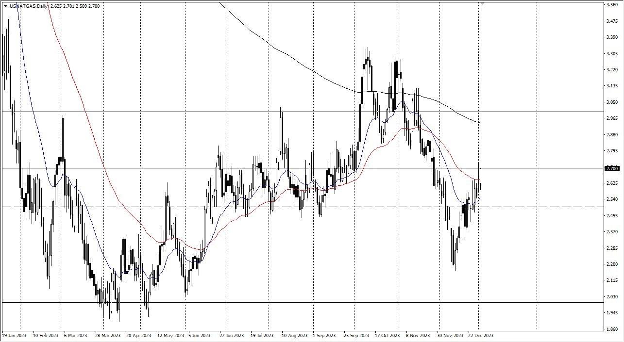 Natural Gas is Showing a Fluctuating Pattern