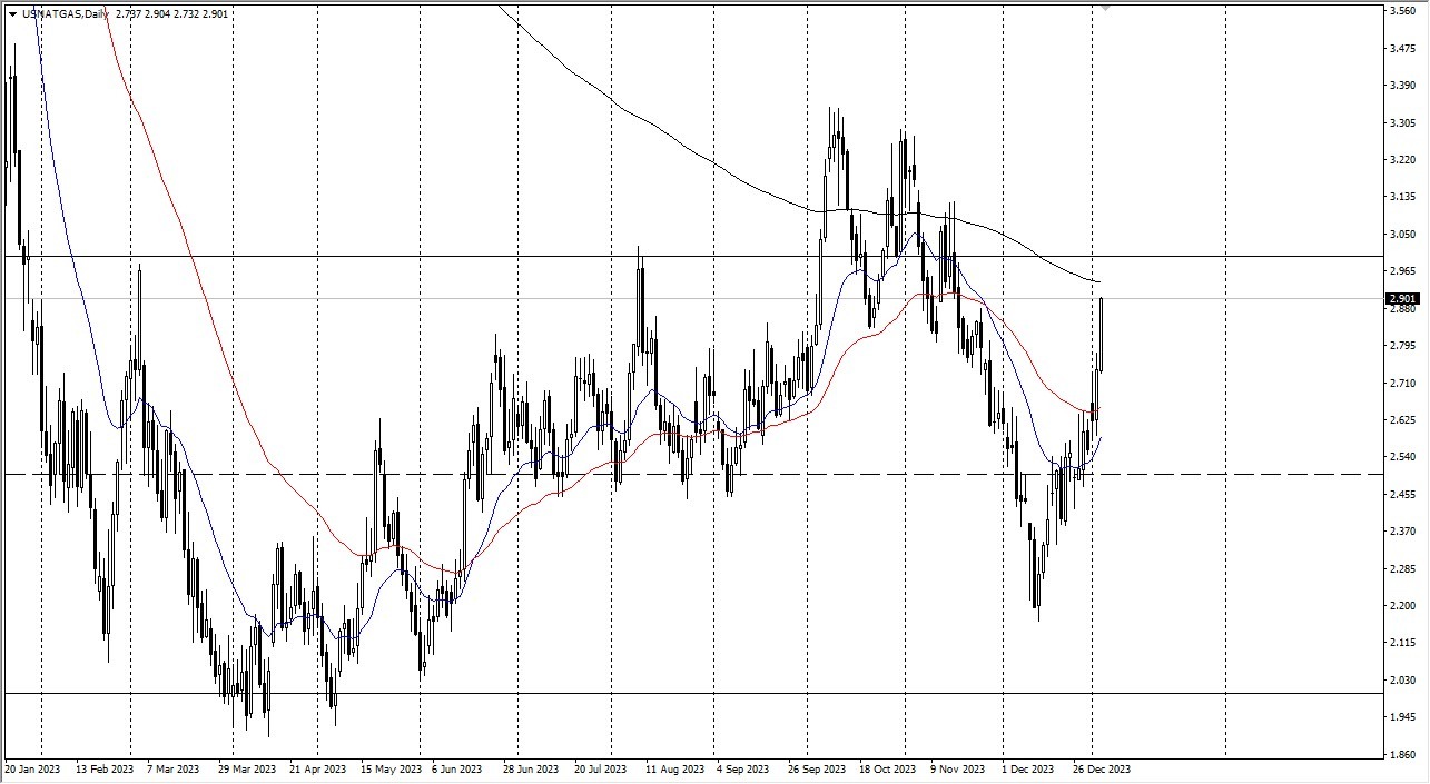 Natural Gas Was Rapidly Surging