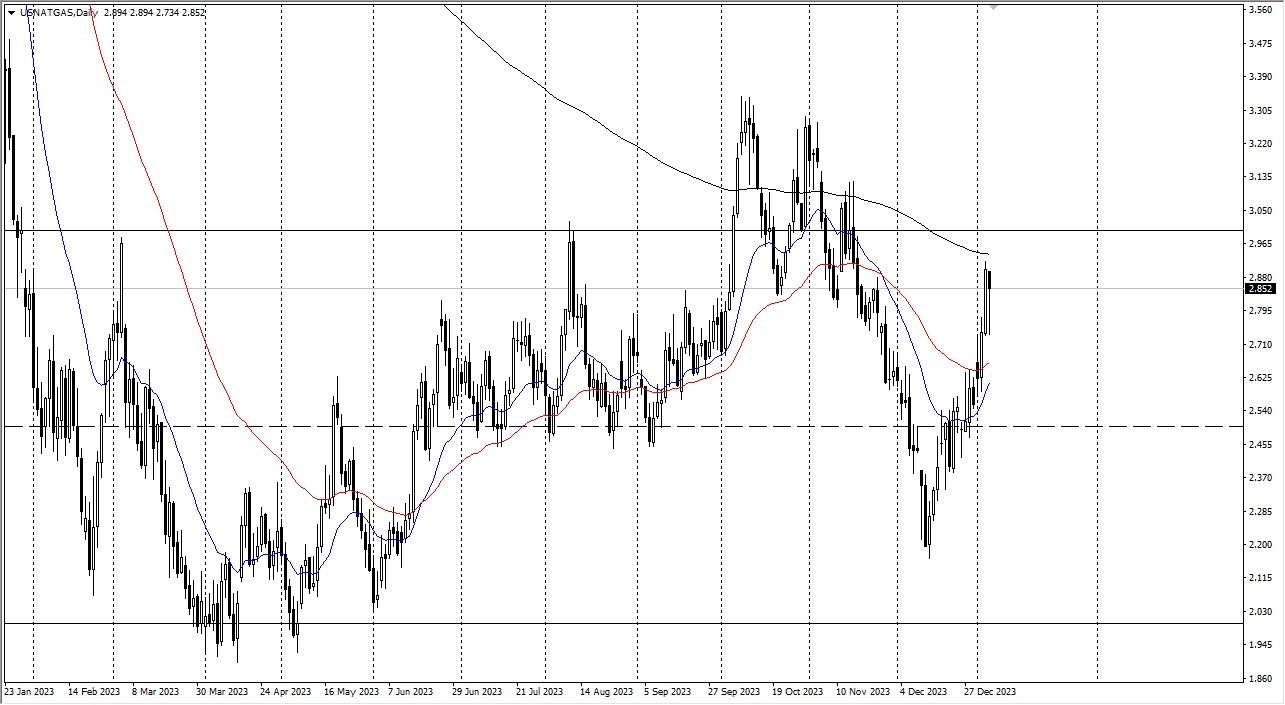 Natural Gas Declined, Facing Potential Market Turbulence.