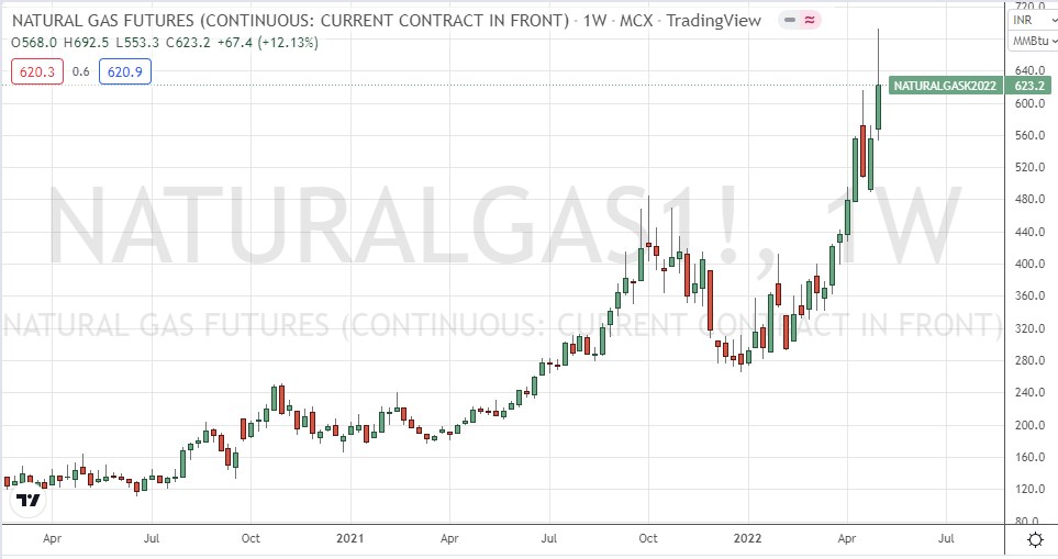 Natural Gas Futures Weekly Chart