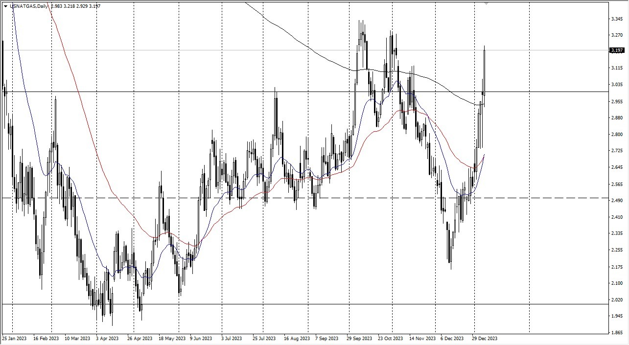 Natural Gas Prices Surged. Natural Gas Prices Surged.