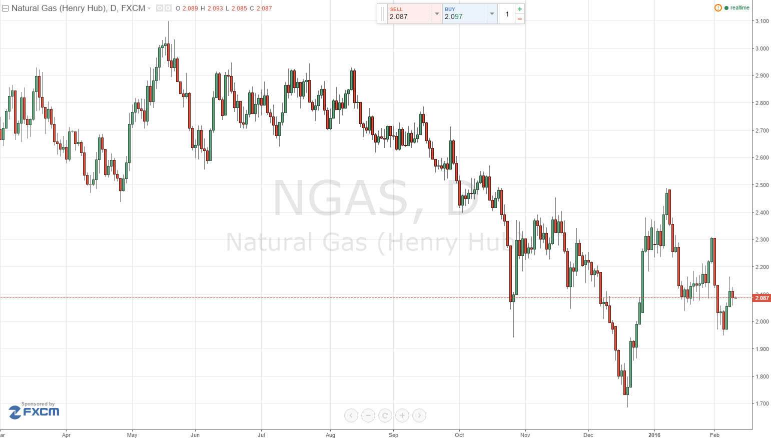 Natural Gas Daily