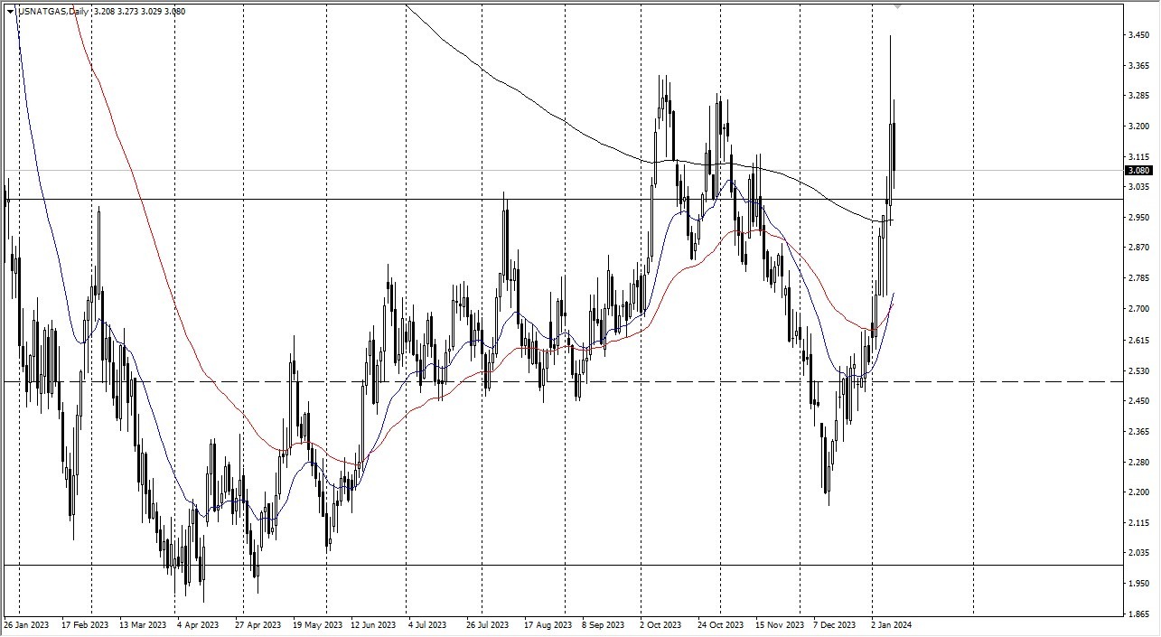 Natural Gas Retraced as Markets Anticipated Winter Weather. Natural Gas Retraced as Markets Anticipated Winter Weather.