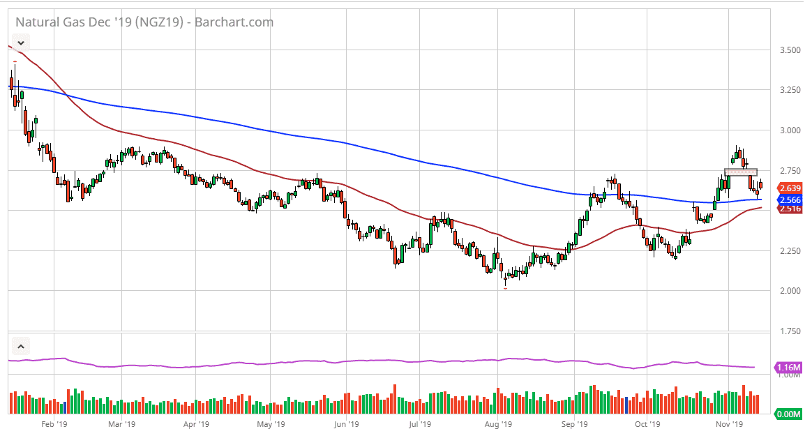 الرسم البياني اليومي للغاز الطبيعي