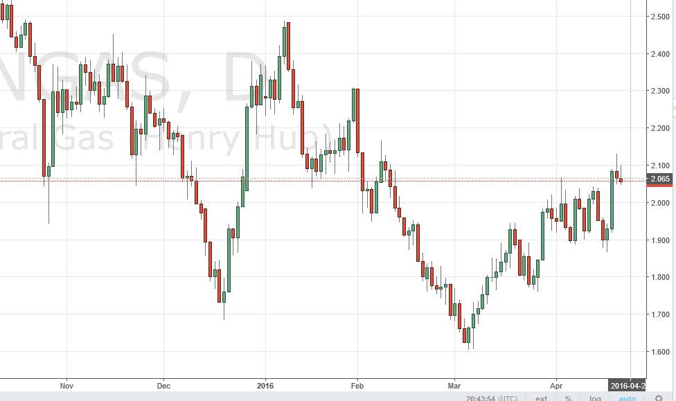 الرسم البياني اليومي للغاز الطبيعي الرسم البياني اليومي للغاز الطبيعي