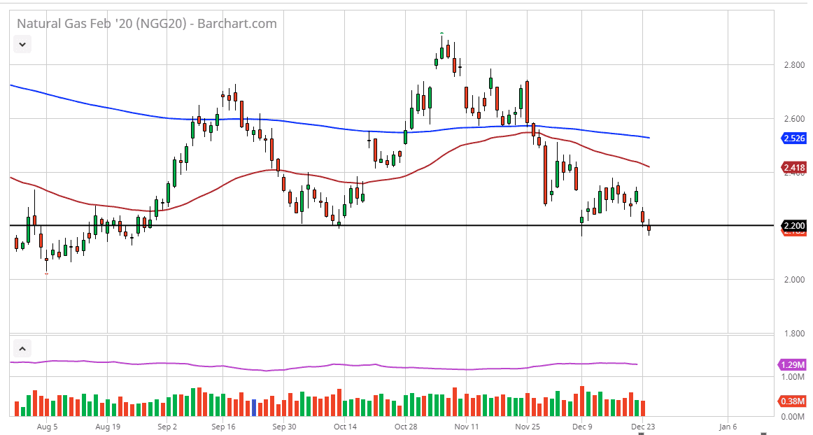 الرسم البياني اليومي للغاز الطبيعي الرسم البياني اليومي للغاز الطبيعي