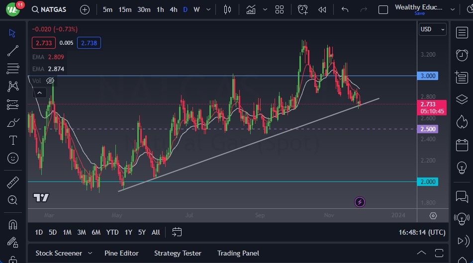 Natural Gas Natural Gas