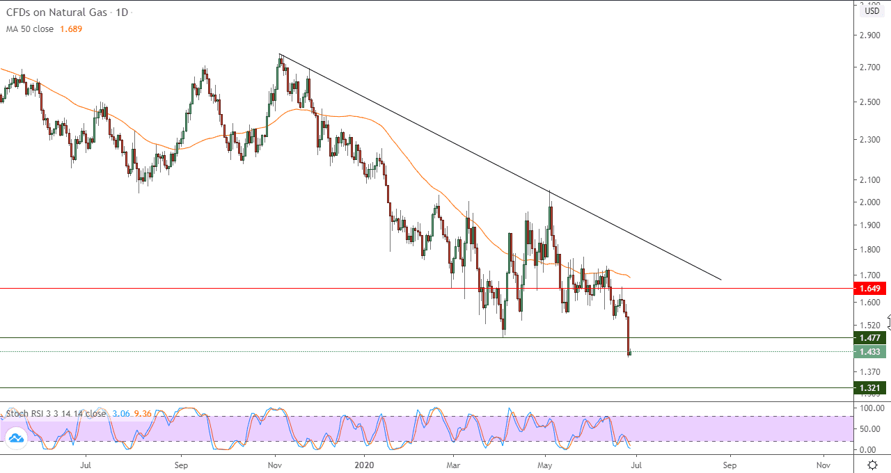 الرسم البياني لأسعار الغاز الطبيعي 