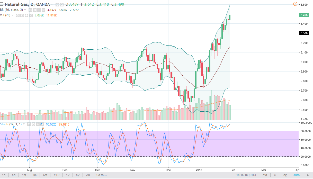 Previsioni Gas Naturale