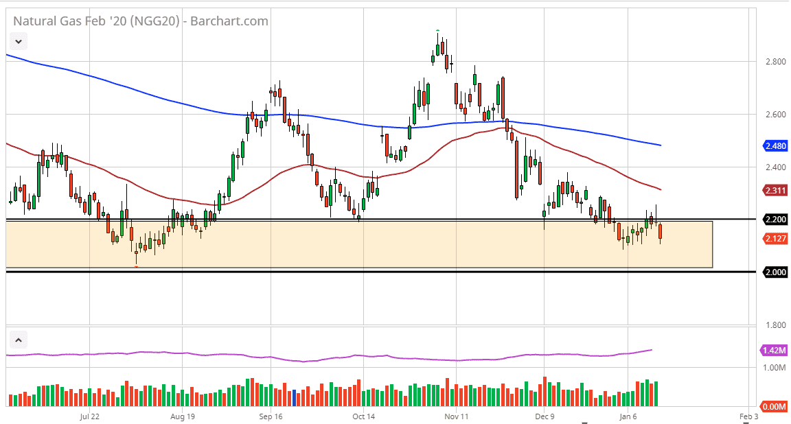 الرسم البياني اليومي للغاز الطبيعي