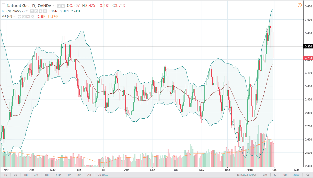 الرسم البياني اليومي للغاز الطبيعي الرسم البياني اليومي للغاز الطبيعي
