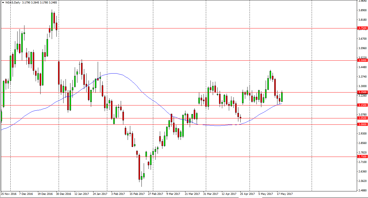 الرسم البياني اليومي للغاز الطبيعي