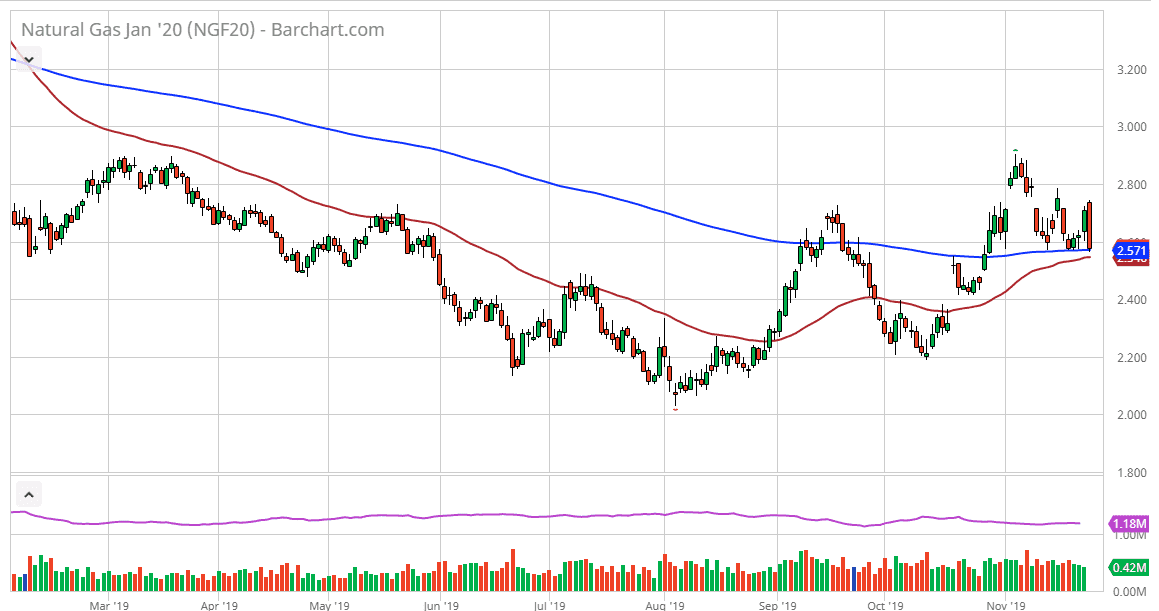 الرسم البياني اليومي للغاز الطبيعي الرسم البياني اليومي للغاز الطبيعي