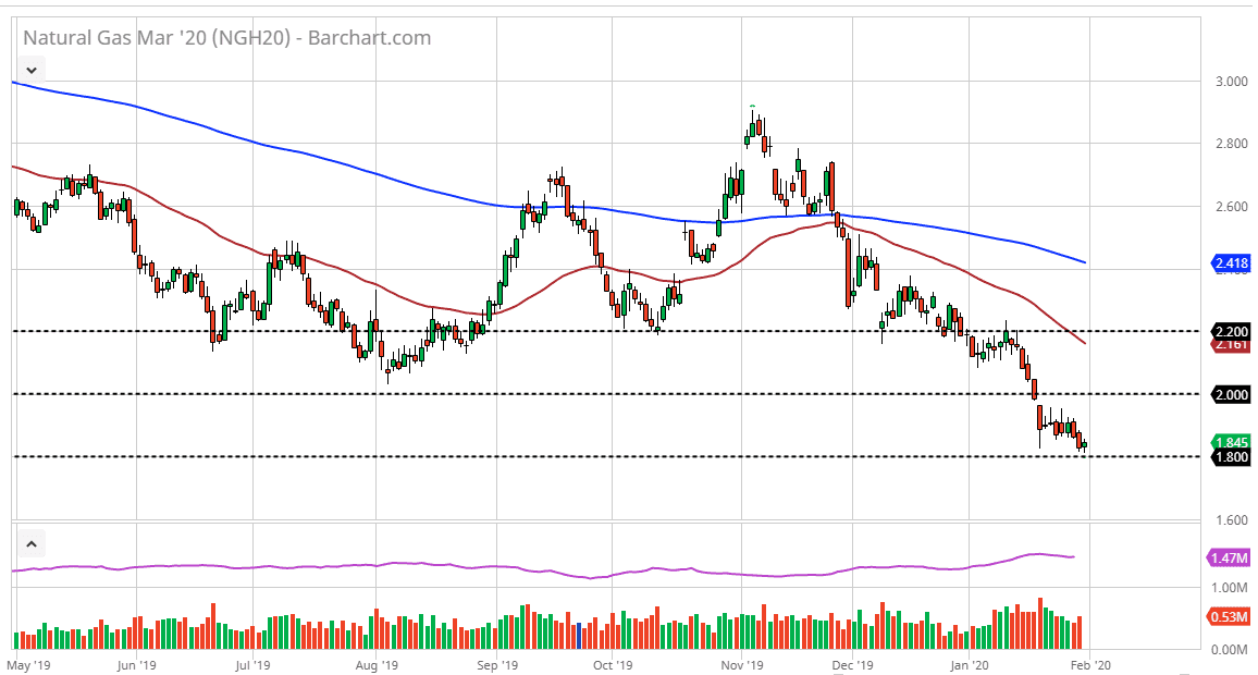الرسم البياني اليومي للغاز الطبيعي الرسم البياني اليومي للغاز الطبيعي
