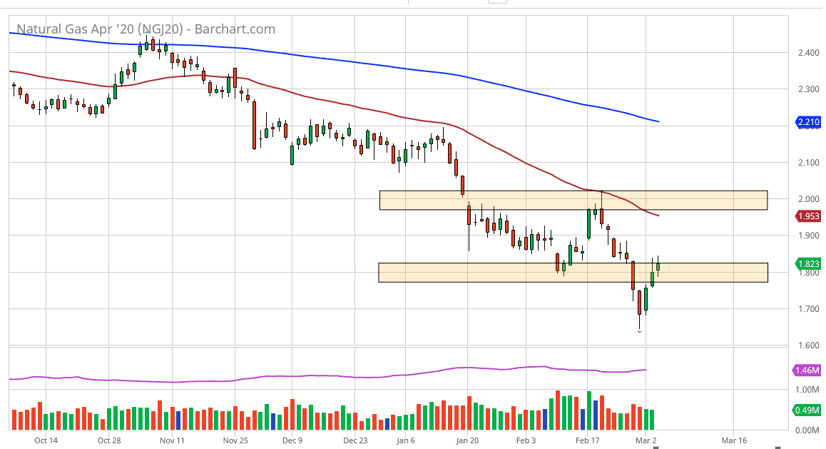 الرسم البياني اليومي للغاز الطبيعي الرسم البياني اليومي للغاز الطبيعي