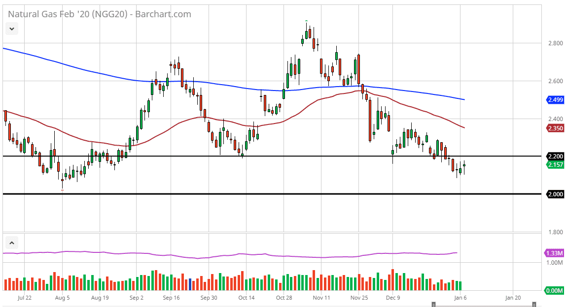 الرسم البياني اليومي للغاز الطبيعي