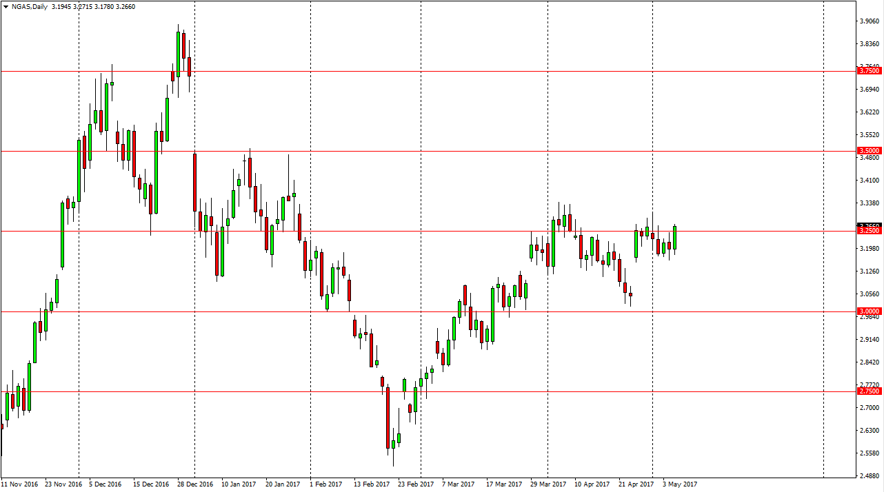 الرسم البياني اليومي للغاز الطبيعي