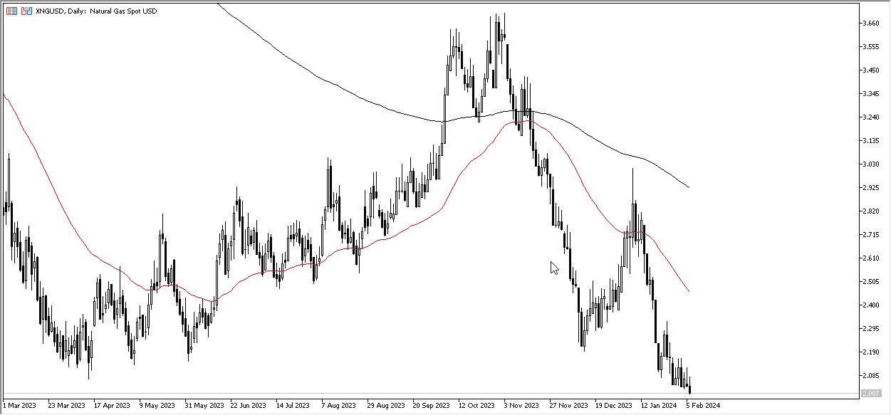 Natural Gas Forecast Today -07/02: Continues to Watch $2 (Graph) Natural Gas Forecast Today -07/02: Continues to Watch $2 (Graph)