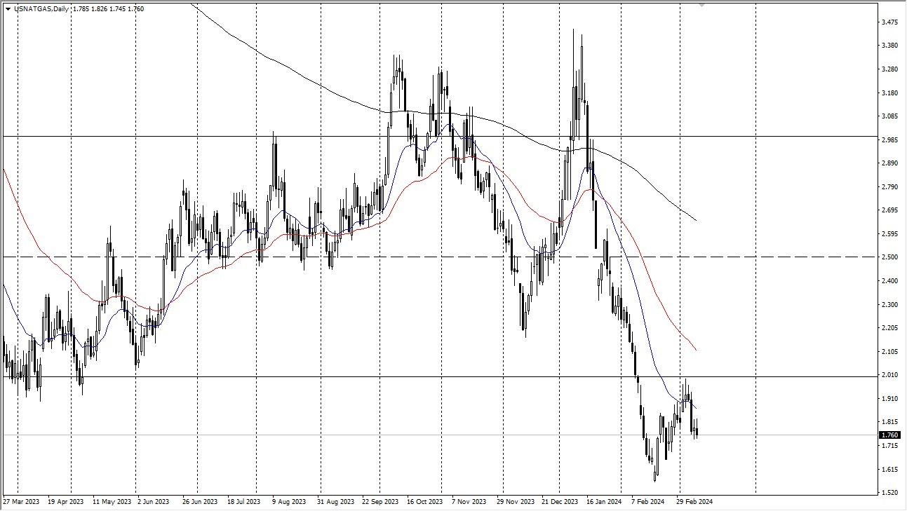 Natural Gas Forecast Today - 12/03: Still Churning (Graph) Natural Gas Forecast Today - 12/03: Still Churning (Graph)