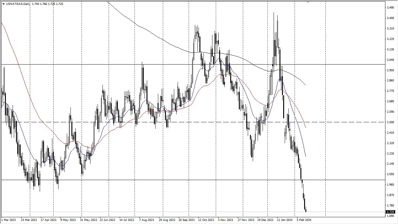 Natural Gas Forecast Today - 15/02: Gas Market Bottom Search (Graph) Natural Gas Forecast Today - 15/02: Gas Market Bottom Search (Graph)