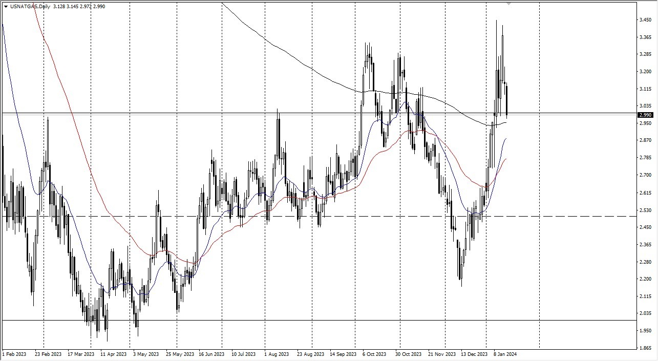 Natural Gas Forecast Today- 17/01: Gas Eyes Weather Patterns (Graph)