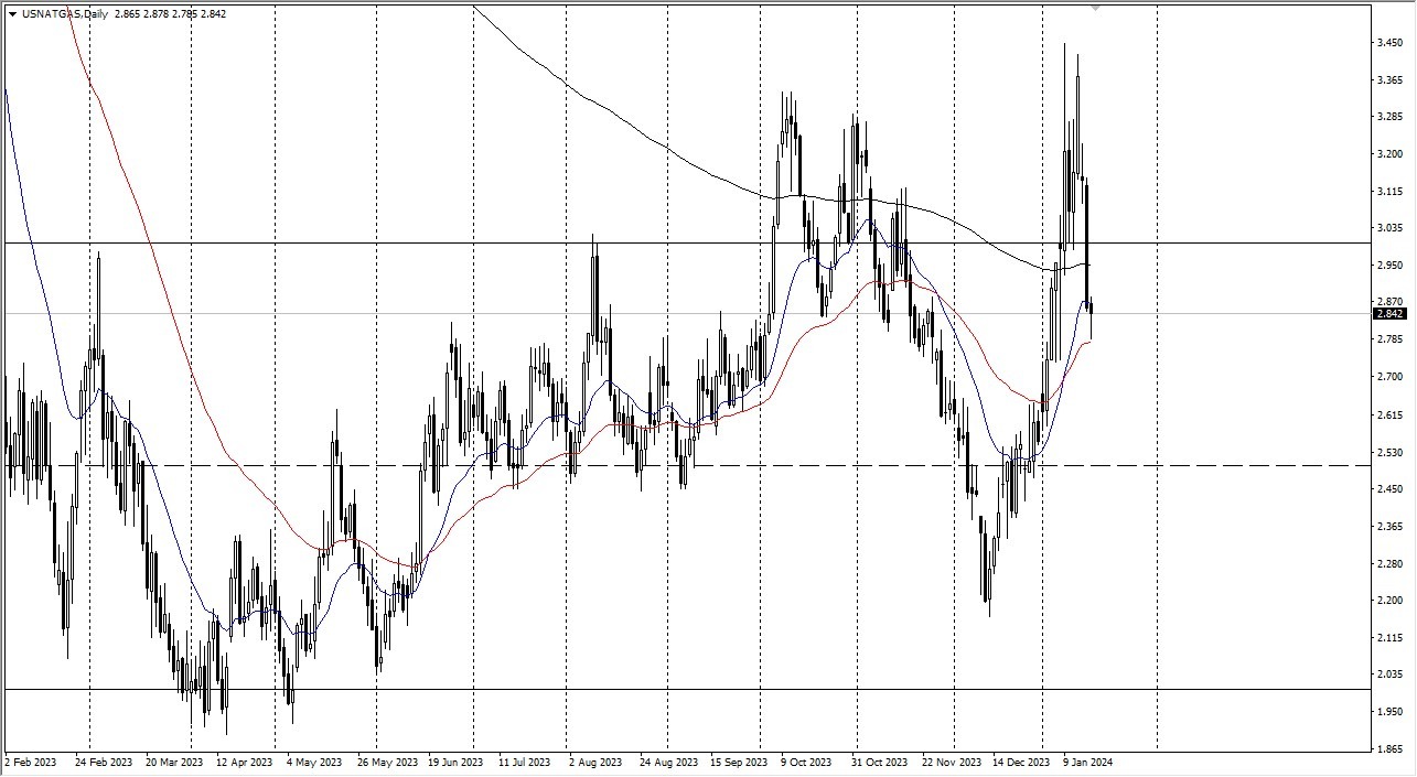 Natural Gas Forecast Today - 18/01: Gas Continues to Fall (Graph) Natural Gas Forecast Today - 18/01: Gas Continues to Fall (Graph)
