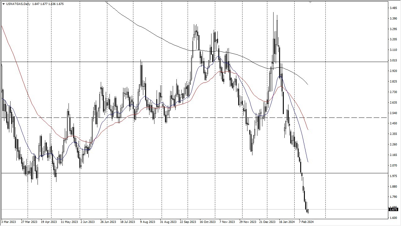 Natural Gas Forecast Today - 19/02: Steep Natural Gas Drop (Graph)