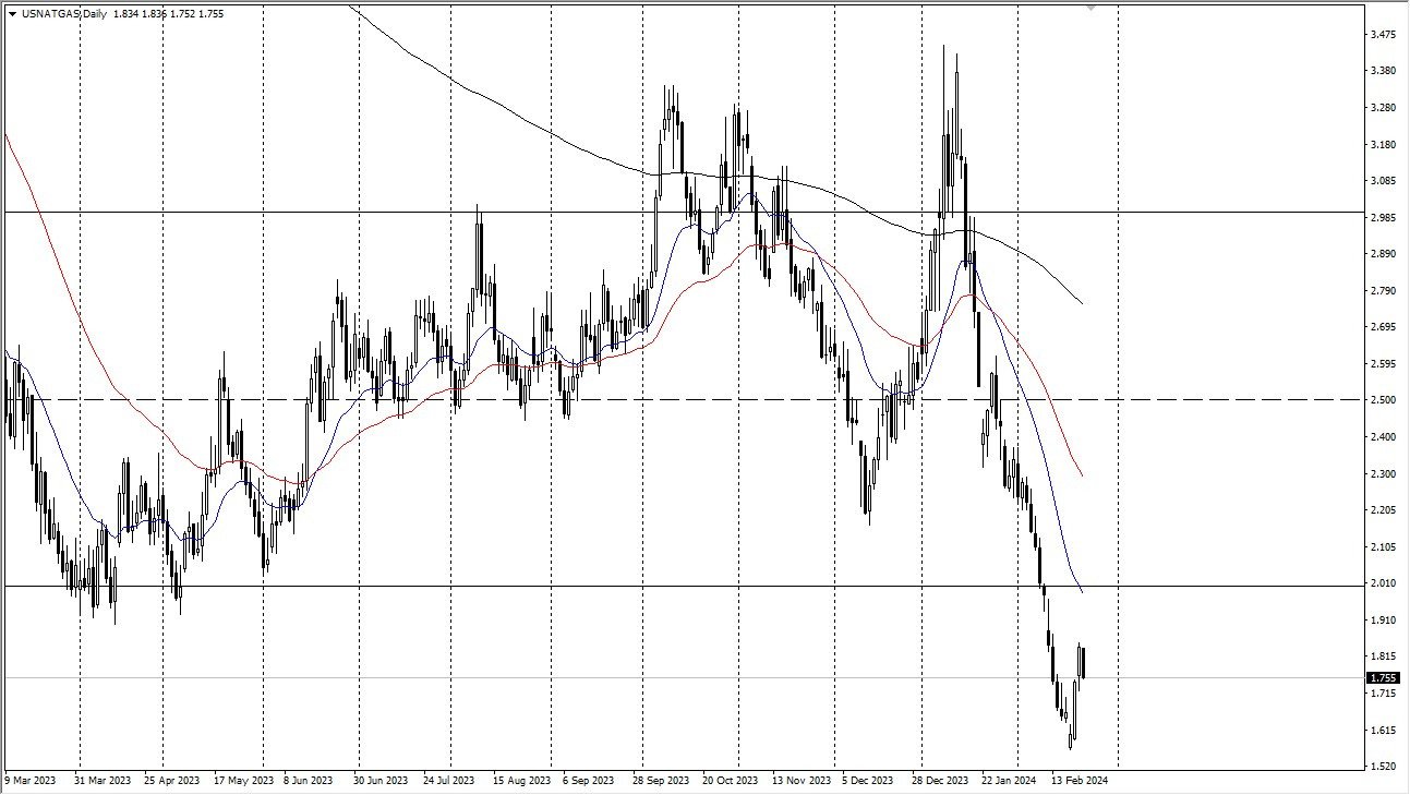 Natural gas forecast today 23/02 - Natural Gas Pulls Back Yet Again (Chart)