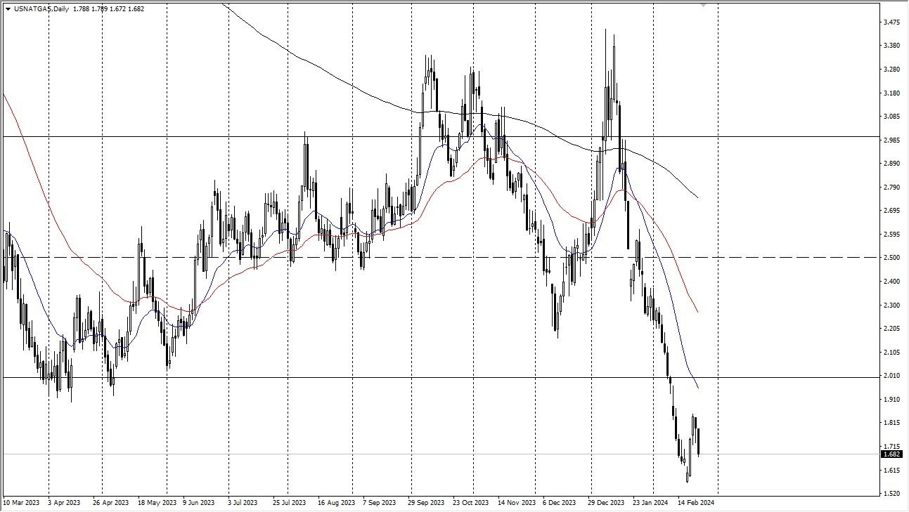 Natural Gas Price Forecast Today - 26/02: Gas Drops Friday (Graph)
