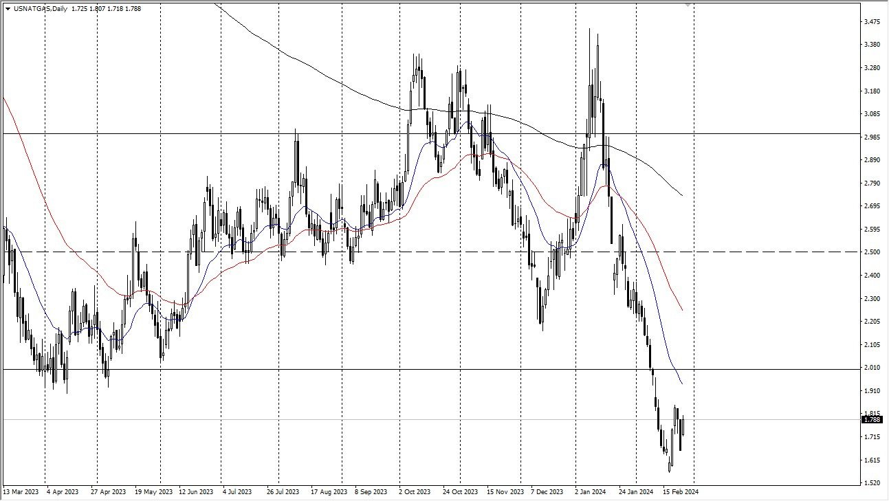 Natural Gas Forecast Today 27/02 - Is it establishing a base? (Chart)