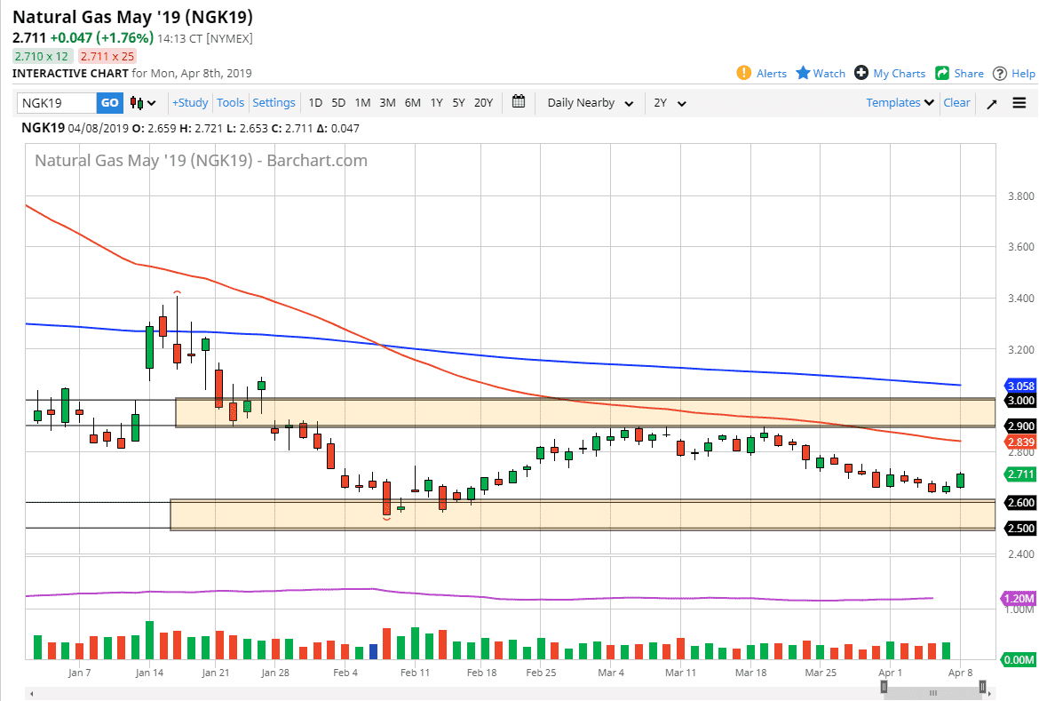 الرسم البياني اليومي للغاز الطبيعي