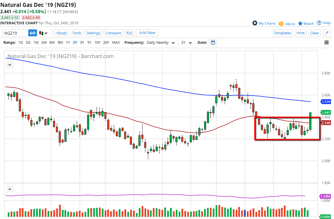 Pronóstico del Gas Natural