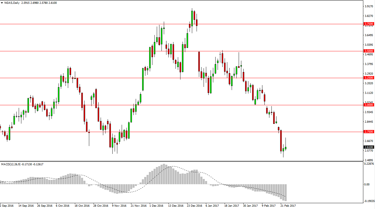 الرسم البياني اليومي للغاز الطبيعي