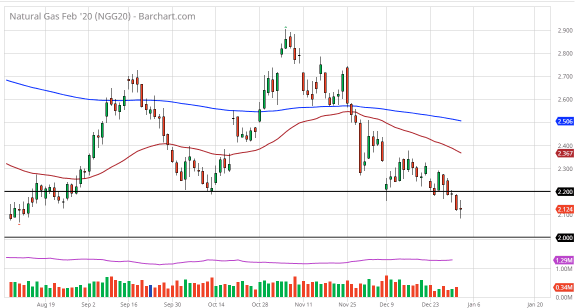 الرسم البياني اليومي للغاز الطبيعي الرسم البياني اليومي للغاز الطبيعي