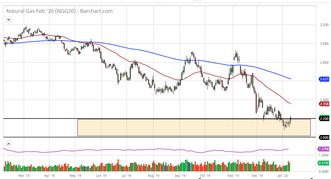 الرسم البياني اليومي للغاز الطبيعي