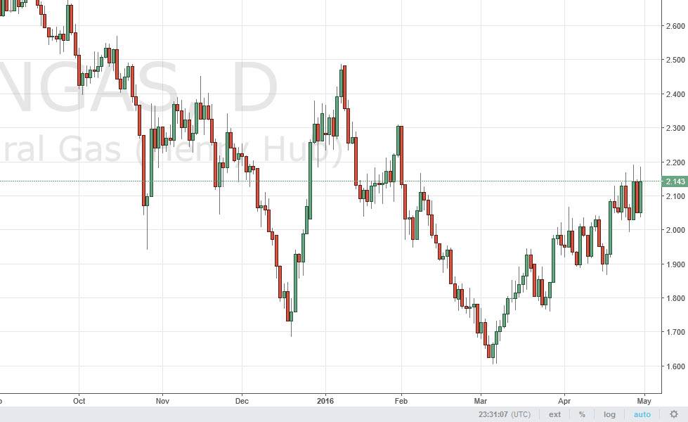 الرسم البياني اليومي للغاز الطبيعي الرسم البياني اليومي للغاز الطبيعي