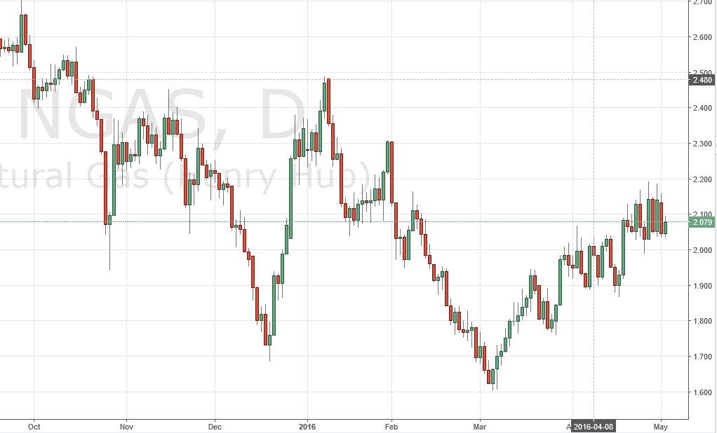 الرسم البياني اليومي للغاز الطبيعي الرسم البياني اليومي للغاز الطبيعي