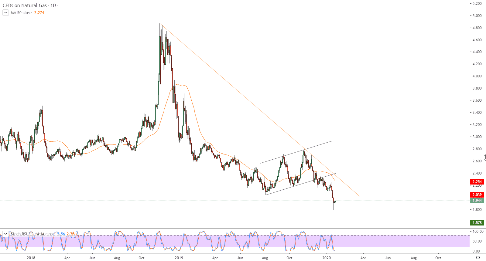 الرسم البياني للغاز الطبيعي