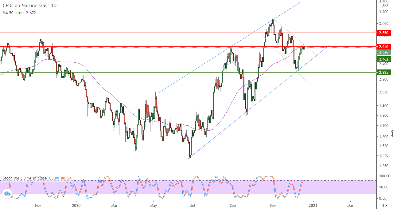 الرسم البياني اليومي للعقود الاجلة للغاز الطبيعي