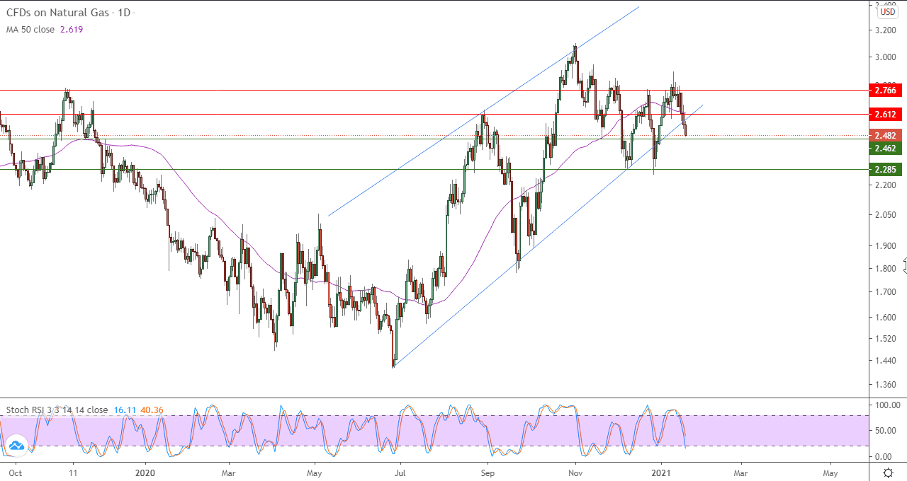 الرسم البياني اليومي للغاز الطبيعي