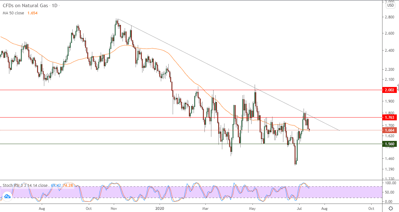 الرسم البياني للنفط الرسم البياني للنفط