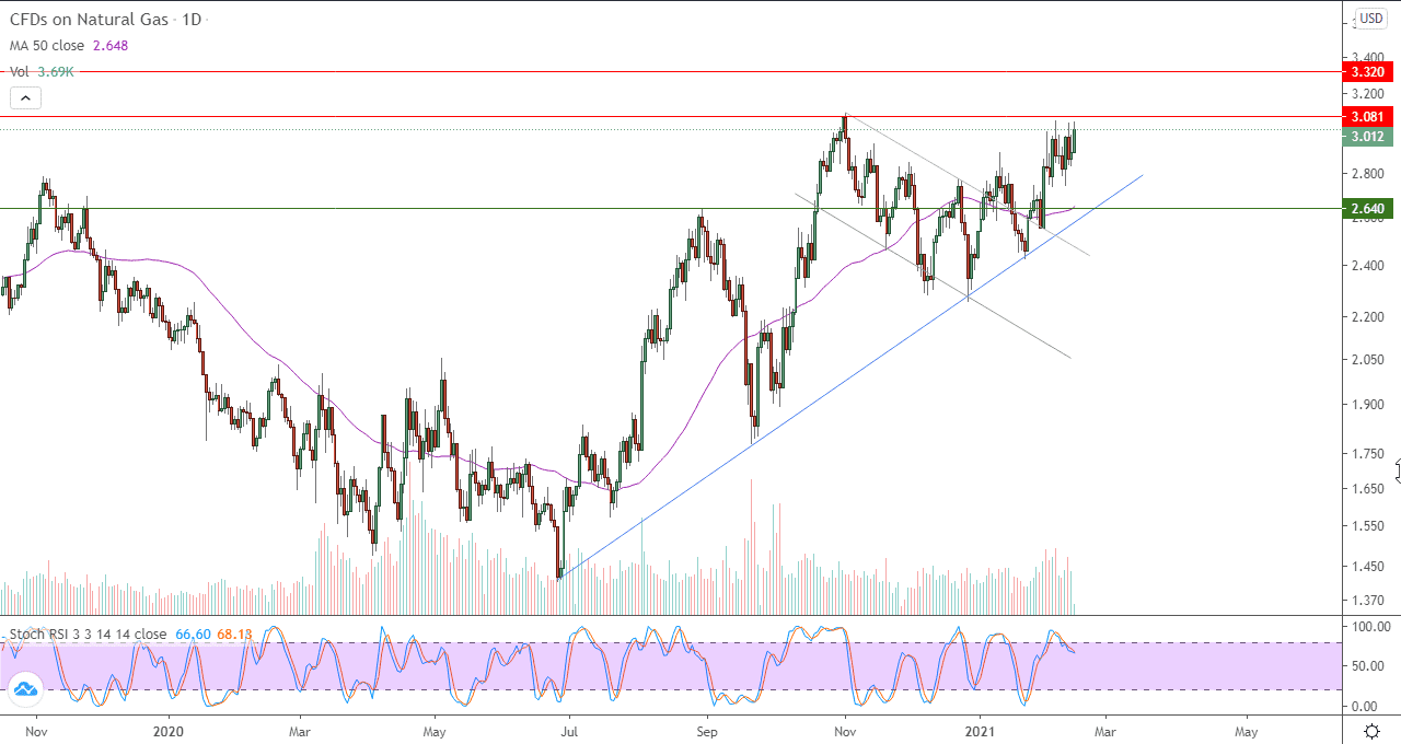 الرسم البياني اليومي للغاز الطبيعي الرسم البياني اليومي للغاز الطبيعي