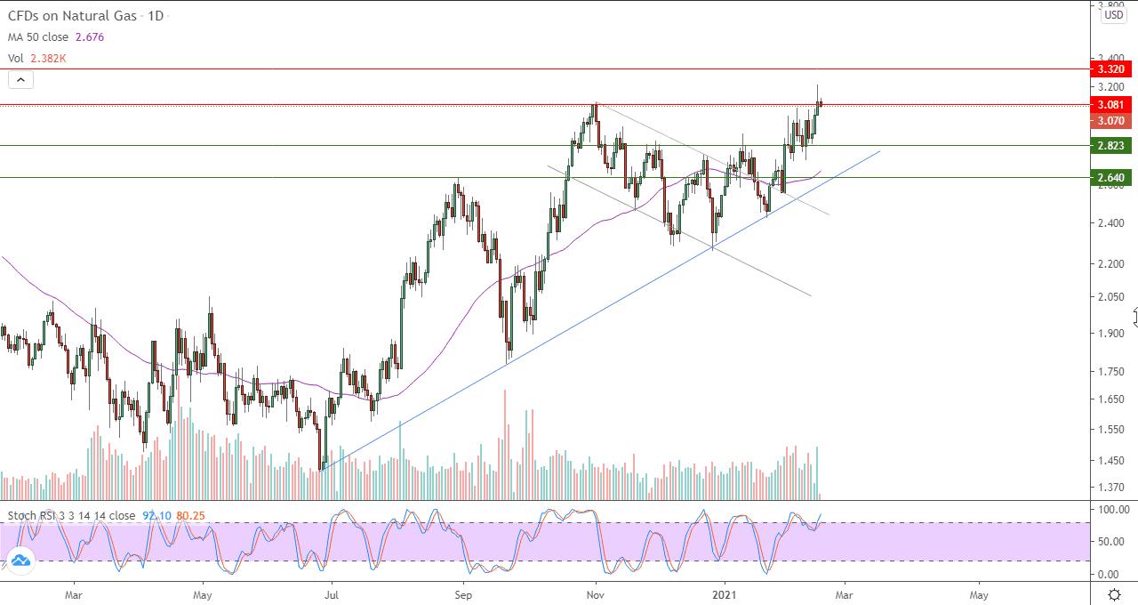 الرسم البياني اليومي للغاز الطبيعي الرسم البياني اليومي للغاز الطبيعي