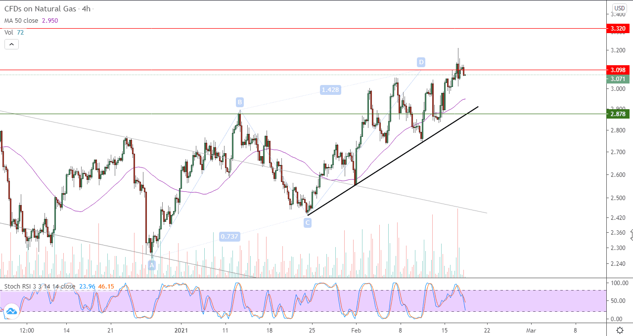 الرسم البياني للغاز الطبيعي في اطار 4 ساعات الرسم البياني للغاز الطبيعي في اطار 4 ساعات