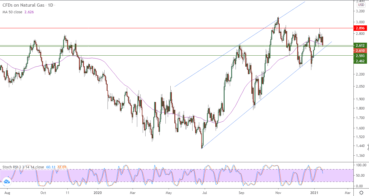 الرسم البياني اليومي للغاز الطبيعي
