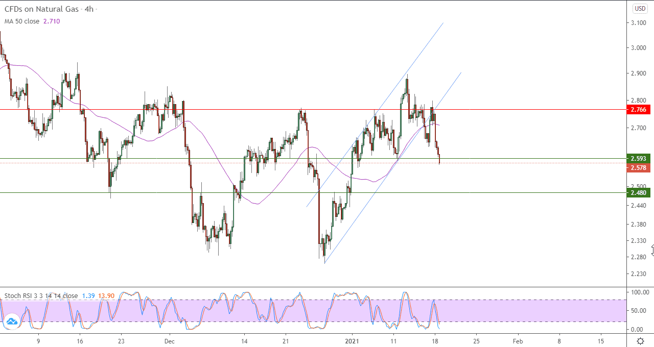 الرسم البياني للغاز الطبيعي في اطار 4 ساعات
