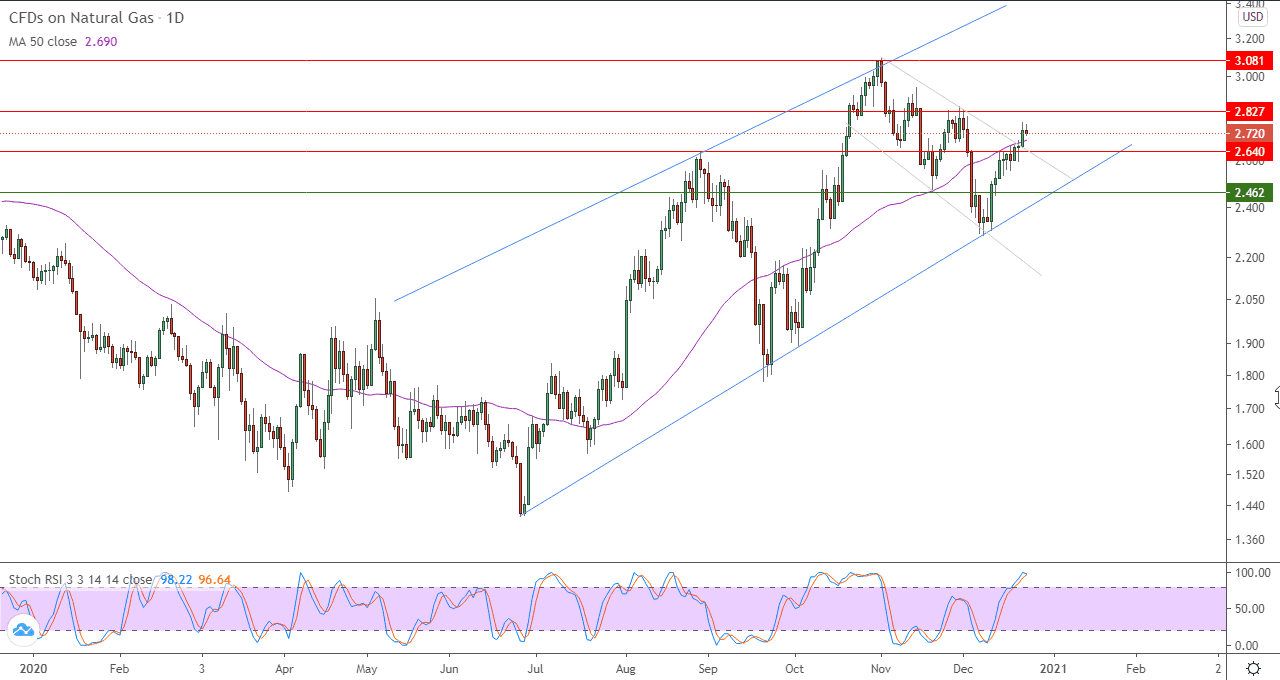الرسم البياني اليومي للغاز الطبيعي