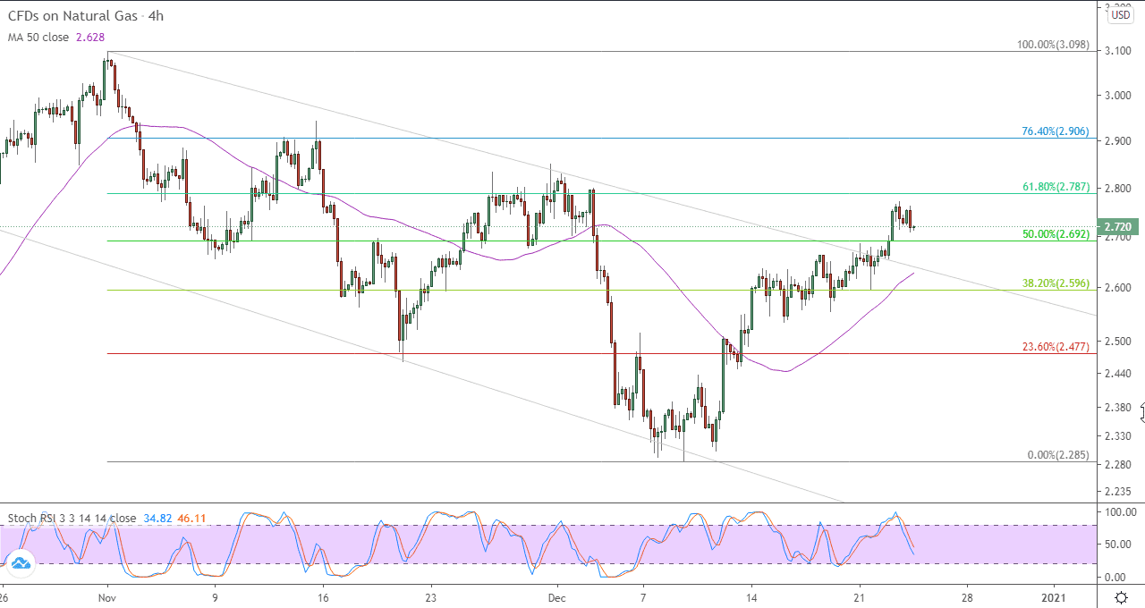 الرسم البياني للغاز الطبيعي في اطار 4 ساعات