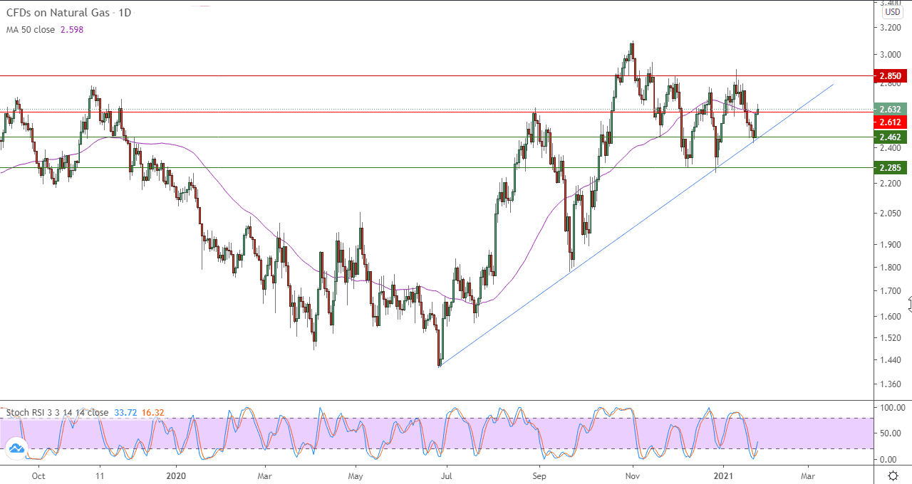 الرسم البياني اليومي للغاز الطبيعي